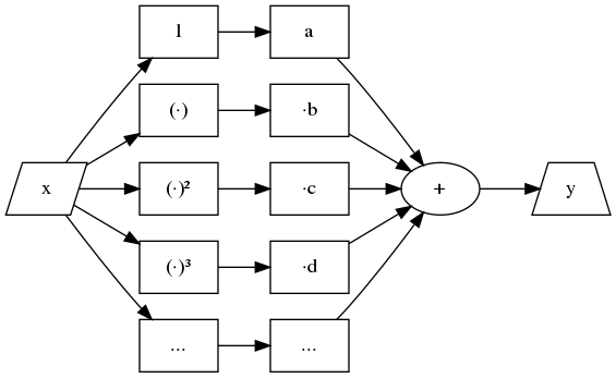 digraph Polynomial{
   rankdir=LR;
   x -> x0 -> a -> sum -> y;
   x -> x1 -> b -> sum;
   x -> x2 -> c -> sum;
   x -> x3 -> d -> sum;
   x -> xn -> n -> sum;
   x [label="x", shape=parallelogram];
   x0 [label="1", shape=box];
   a [label="a", shape=box];
   x1 [label="(·)", shape=box];
   b [label="·b", shape=box];
   x2 [label="(·)²", shape=box];
   c [label="·c", shape=box];
   x3 [label="(·)³", shape=box];
   d [label="·d", shape=box];
   xn [label="...", shape=box];
   n [label="...", shape=box];
   sum [label="+"];
   y [label="y", shape=trapezium];
   {rank=same; x0, x1, x2, x3, xn};
   {rank=same; a, b, c, d, n};
}
