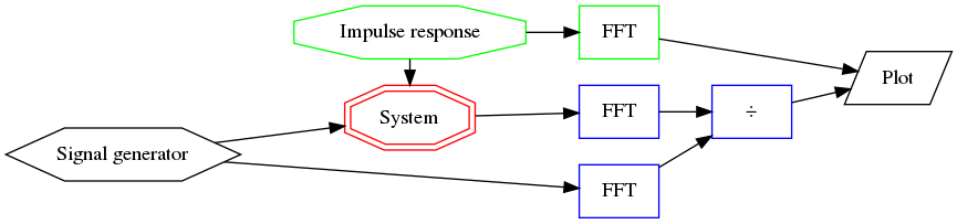digraph Plot{
   rankdir=LR;
   ir -> system;
   ir -> fft0 -> plot;
   generator -> system -> fft1 -> division -> plot;
   generator -> fft2 -> division;
   ir [label="Impulse response", shape=octagon, color=green];
   fft0 [label="FFT", shape=box, color=green];
   generator [label="Signal generator", shape=hexagon];
   system [label="System", shape=doubleoctagon, color=red];
   fft1 [label="FFT", shape=box, color=blue];
   division [label="÷", shape=box, color=blue];
   fft2 [label="FFT", shape=box, color=blue];
   plot [label="Plot", shape=parallelogram];
   {rank=same; ir, system};
   {rank=same; fft0, fft1, fft2};
}