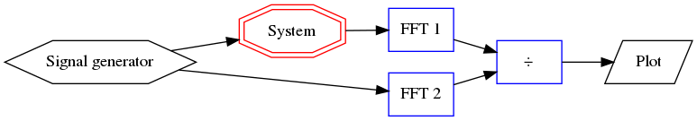 digraph Measurement{
   rankdir=LR;
   generator -> system -> fft1 -> division -> plot;
   generator -> fft2 -> division;
   generator [label="Signal generator", shape=hexagon];
   system [label="System", shape=doubleoctagon, color=red];
   fft1 [label="FFT 1", shape=box, color=blue];
   division [label="÷", shape=box, color=blue];
   fft2 [label="FFT 2", shape=box, color=blue];
   plot [label="Plot", shape=parallelogram];
   {rank=same; fft1, fft2};
}