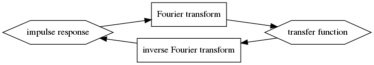 digraph ImpulseResponse{
   rankdir=LR;
   ir -> fft -> tf -> ifft -> ir;
   ir [label="impulse response", shape=hexagon];
   fft [label="Fourier transform", shape=box];
   tf [label="transfer function", shape=hexagon];
   ifft [label="inverse Fourier transform", shape=box];
   {rank=same; fft, ifft};
}