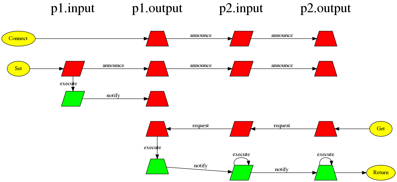 digraph LazyExecutionExample{
   rankdir = LR;

   p1_input_label [label="p1.input", shape=plain, fontsize=32];
   p1_input_set [label="", shape=parallelogram, style=filled, fillcolor=red];
   p1_input_notify [label="", shape=parallelogram, style=filled, fillcolor=green];

   p1_output_label [label="p1.output", shape=plain, fontsize=32];
   p1_output_connect [label="", shape=trapezium, style=filled, fillcolor=red];
   p1_output_set [label="", shape=trapezium, style=filled, fillcolor=red];
   p1_output_notify [label="", shape=trapezium, style=filled, fillcolor=red];
   p1_output_request [label="", shape=trapezium, style=filled, fillcolor=red];
   p1_output_execute [label="", shape=trapezium, style=filled, fillcolor=green];

   p2_input_label [label="p2.input", shape=plain, fontsize=32];
   p2_input_connect [label="", shape=parallelogram, style=filled, fillcolor=red];
   p2_input_set [label="", shape=parallelogram, style=filled, fillcolor=red];
   p2_input_notify [label="", shape=none];
   p2_input_request [label="", shape=parallelogram, style=filled, fillcolor=red];
   p2_input_execute [label="", shape=parallelogram, style=filled, fillcolor=green];

   p2_output_label [label="p2.output", shape=plain, fontsize=32];
   p2_output_connect [label="", shape=trapezium, style=filled, fillcolor=red];
   p2_output_set [label="", shape=trapezium, style=filled, fillcolor=red];
   p2_output_notify [label="", shape=none];
   p2_output_request [label="", shape=trapezium, style=filled, fillcolor=red];
   p2_output_execute [label="", shape=trapezium, style=filled, fillcolor=green];

   connect [label="Connect", style=filled, fillcolor=yellow];
   set [label="Set", style=filled, fillcolor=yellow];
   get [label="Get", style=filled, fillcolor=yellow];
   return [label="Return", style=filled, fillcolor=yellow];

   {rank="same"; connect; set}
   {rank="same"; get; return}
   {rank="same"; p1_input_label; p1_input_set; p1_input_notify}
   {rank="same"; p1_output_label; p1_output_connect; p1_output_set; p1_output_notify; p1_output_request; p1_output_execute}
   {rank="same"; p2_input_label; p2_input_connect; p2_input_set; p2_input_notify; p2_input_request; p2_input_execute}
   {rank="same"; p2_output_label; p2_output_connect; p2_output_set; p2_output_notify; p2_output_request; p2_output_execute}

   p1_output_label -> p1_output_connect -> p1_output_set-> p1_output_notify -> p1_output_request -> p1_output_execute [style="invis"];
   p2_input_label -> p2_input_connect -> p2_input_set -> p2_input_notify -> p2_input_request -> p2_input_execute [style="invis"];
   p2_output_label -> p2_output_connect -> p2_output_set -> p2_output_notify -> p2_output_request -> p2_output_execute [style="invis"];

   p1_input_label -> p1_output_label -> p2_input_label -> p2_output_label [style="invis"];
   p1_output_execute -> p1_output_execute [style="invis"];

   connect -> p1_output_connect;
   p1_output_connect -> p2_input_connect [label="announce"];
   p2_input_connect -> p2_output_connect [label="announce"];
   set -> p1_input_set;
   p1_input_set -> p1_output_set [label="announce"];
   p1_output_set -> p2_input_set [label="announce"];
   p2_input_set -> p2_output_set [label="announce"];
   p1_input_set -> p1_input_notify [label="execute"];
   p1_input_notify -> p1_output_notify [label="notify"];
   p2_output_request -> get [dir="back"];
   p2_input_request -> p2_output_request [label="request", dir="back"];
   p1_output_request -> p2_input_request [label="request", dir="back"];
   p1_output_request -> p1_output_execute [label="execute"];
   p1_output_execute -> p2_input_execute [label="notify"];
   p2_input_execute -> p2_input_execute [label="execute"];
   p2_input_execute -> p2_output_execute [label="notify"];
   p2_output_execute -> p2_output_execute [label="execute"];
   p2_output_execute -> return;
}