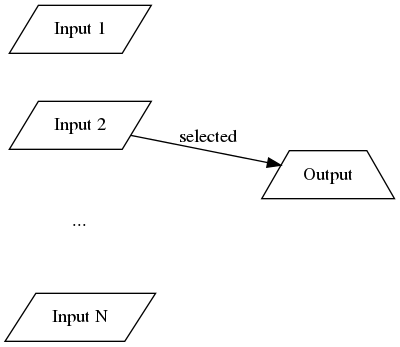 digraph Multiplexer{
   rankdir = LR;

   input1 [label="Input 1", shape=parallelogram];
   input2 [label="Input 2", shape=parallelogram];
   inputx [label="...", shape=none];
   inputn [label="Input N", shape=parallelogram];
   output [label="Output", shape=trapezium];

   {rank="same"; input1; input2; inputx; inputn};

   input2 -> output [label="selected"];
   inputx -> output [style="invis"];
   input1 -> input2 -> inputx -> inputn [style="invis"];
}