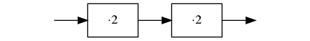 digraph Measurement{
   rankdir=LR;
   empty1 -> double1 -> double2 -> empty2;
   empty1 [label="", shape=none];
   double1 [label="·2", shape=box];
   double2 [label="·2", shape=box];
   empty2 [label="", shape=none];
}